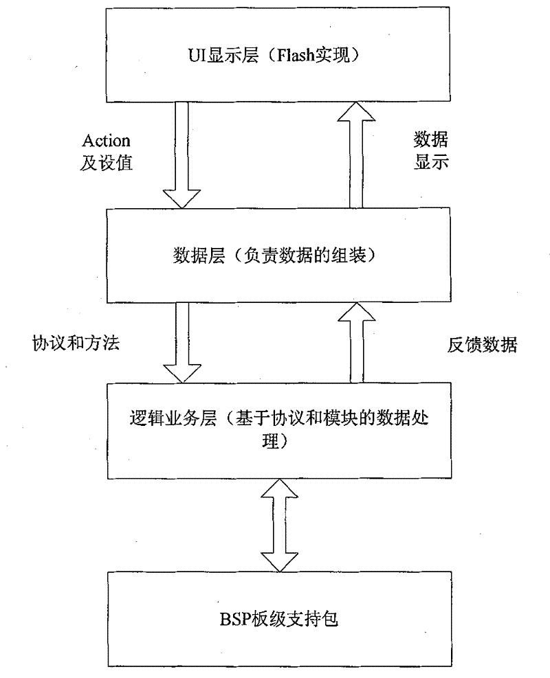 User interface system based on Flash middleware of set top box