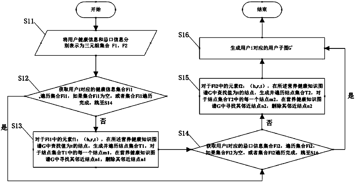 Method and device for constructing recipe recommendation strategy based on knowledge graph