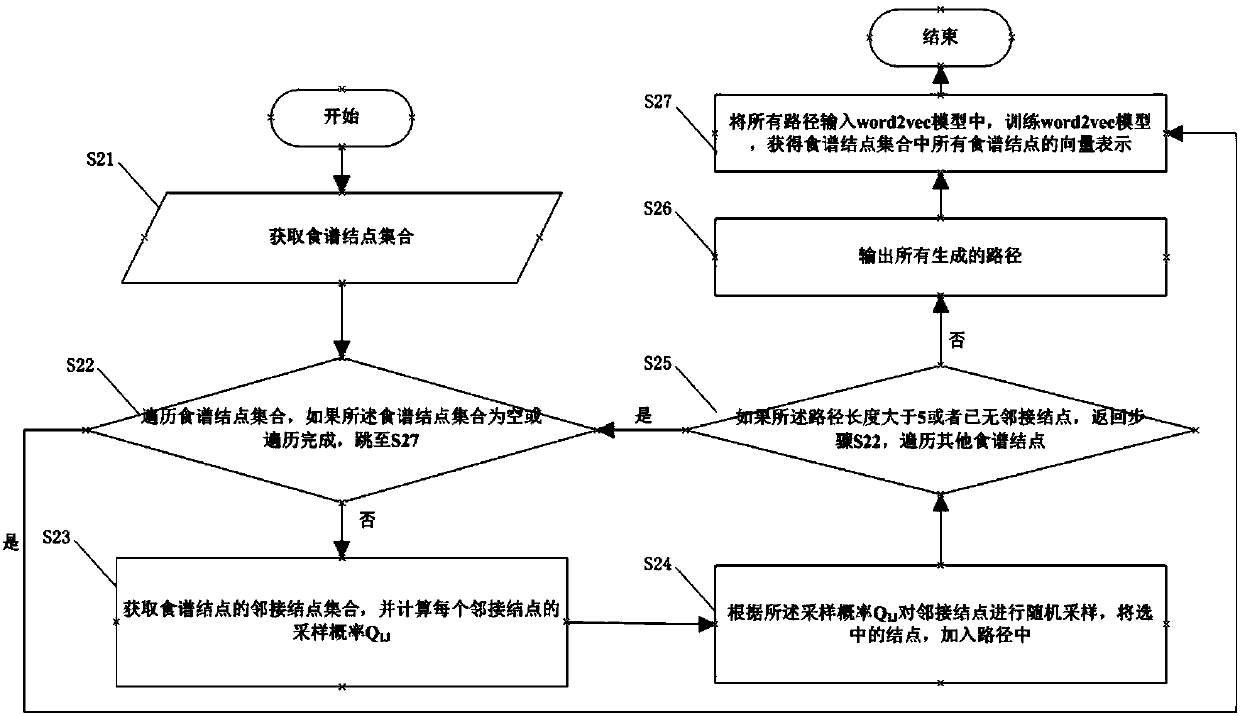 Method and device for constructing recipe recommendation strategy based on knowledge graph