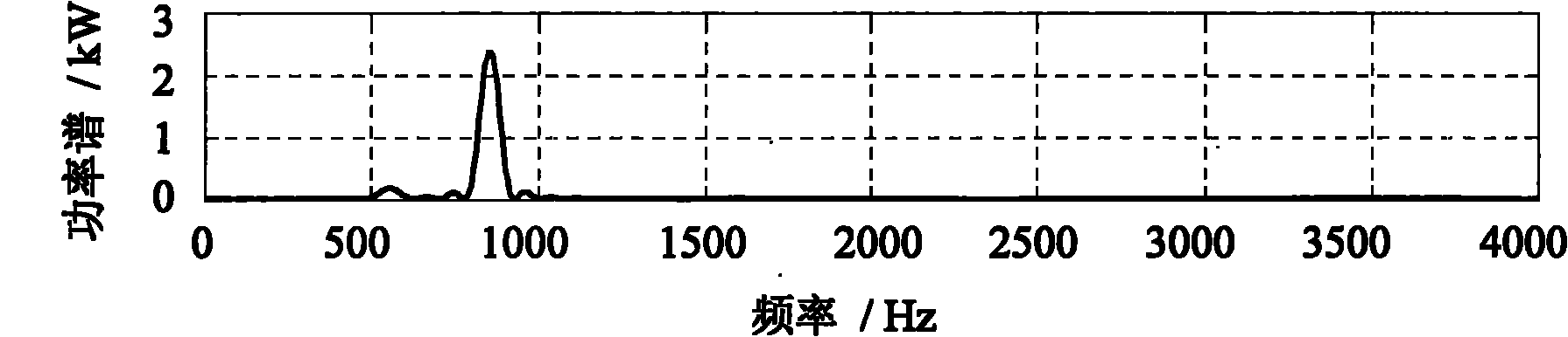 Detection method of transient harmonic signals of power system based on combination of Tsallis wavelet singular entropy and FFT computation