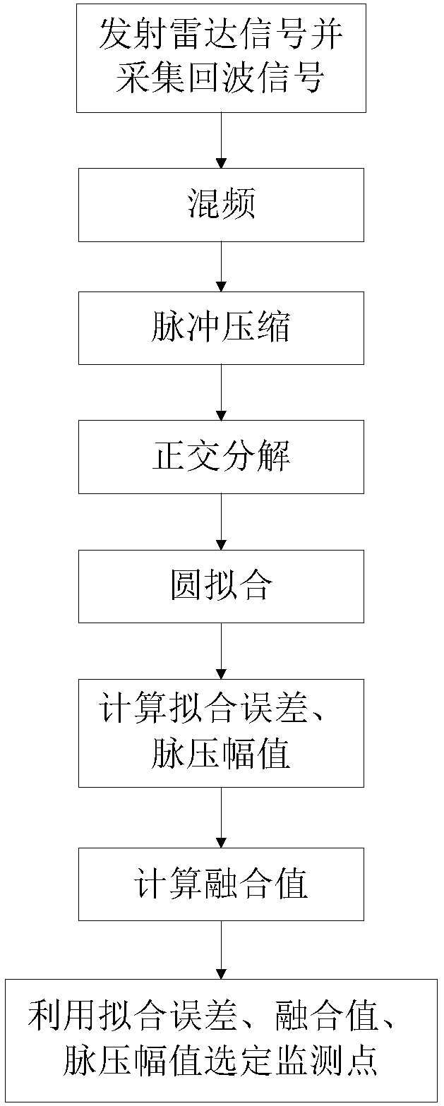 Method and device for selecting radar monitoring points and method and device for processing echo signals