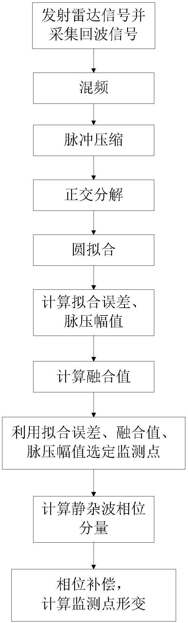 Method and device for selecting radar monitoring points and method and device for processing echo signals