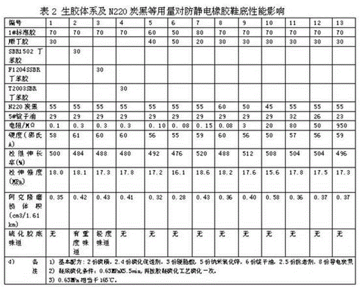 Abrasion-resistant antistatic odorless shoe sole rubber and its preparation method and application