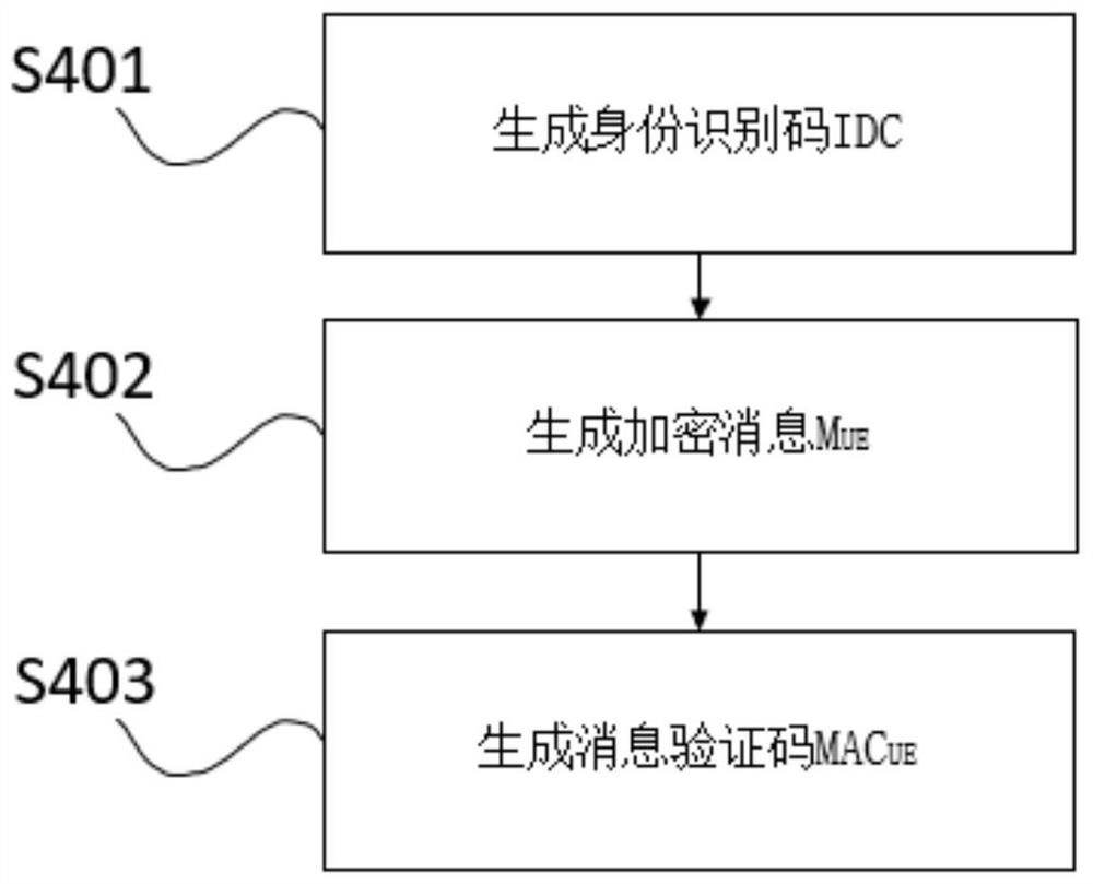 5G application access authentication method and 5G application access authentication network architecture