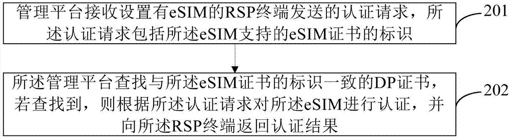 Authentication method applied to eSIM, RSP terminal and management platform
