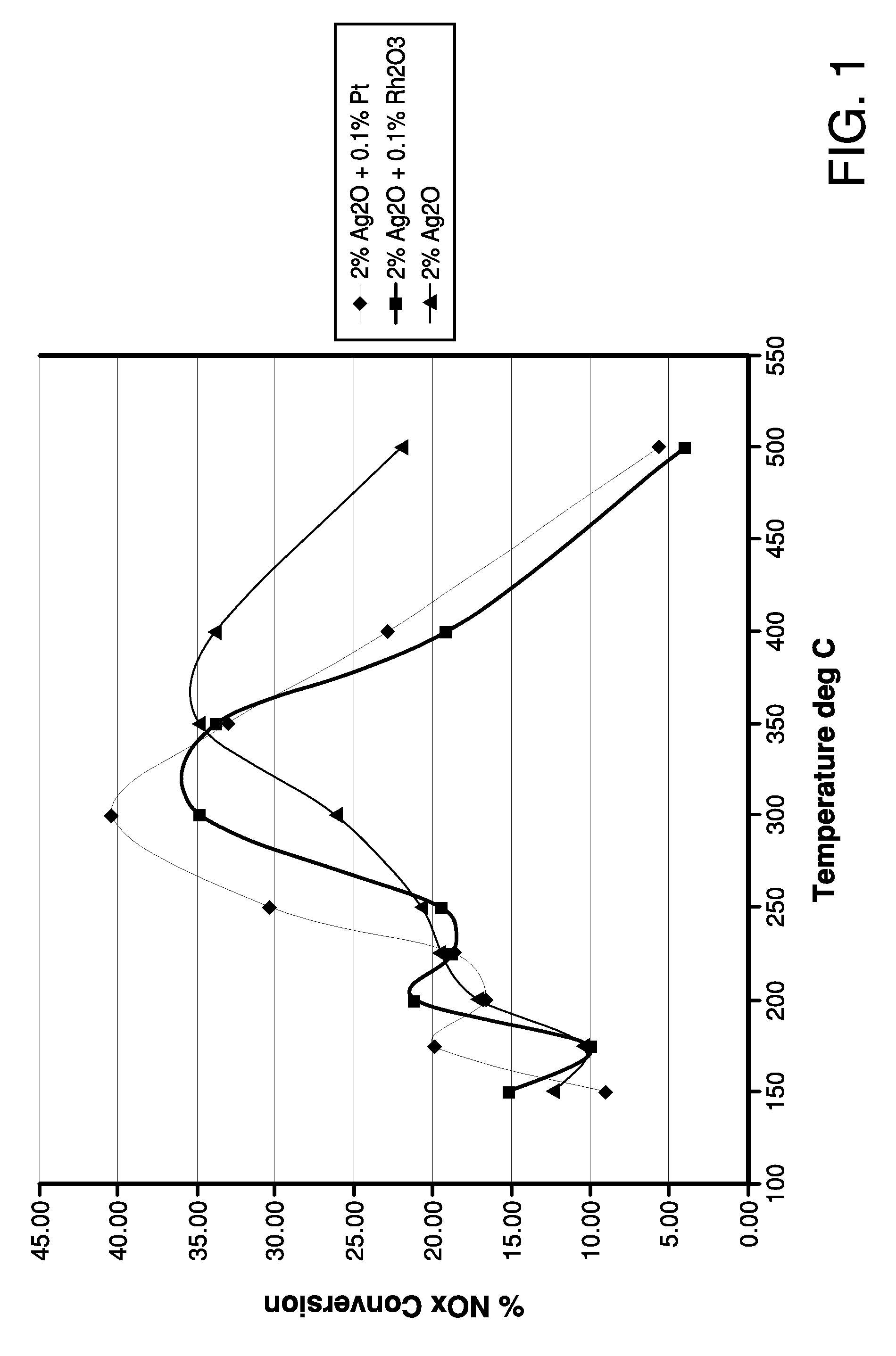 Catalysts to reduce NOX in an exhaust gas stream and methods of preparation
