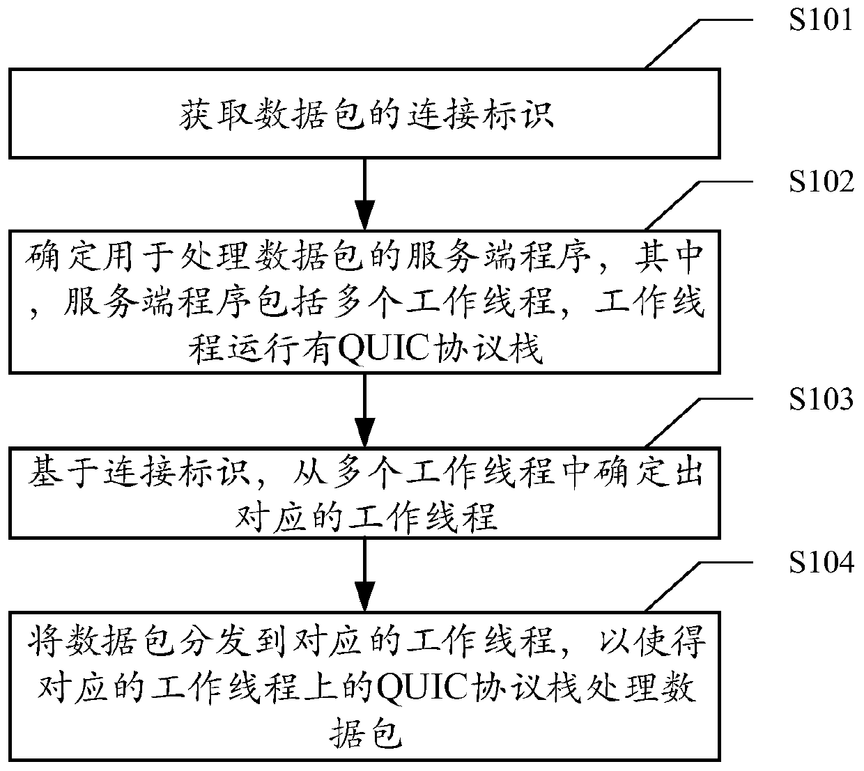 data processing method and system based on QUIC protocol stack, equipment, and storage medium