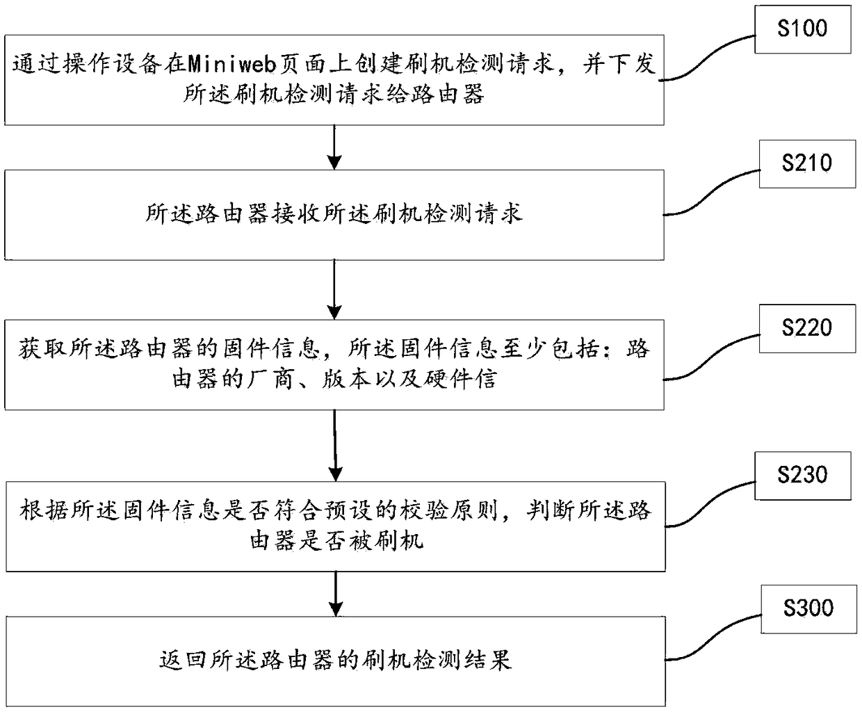 Method, system and device for detecting whether router is flashed or not based on Miniweb page