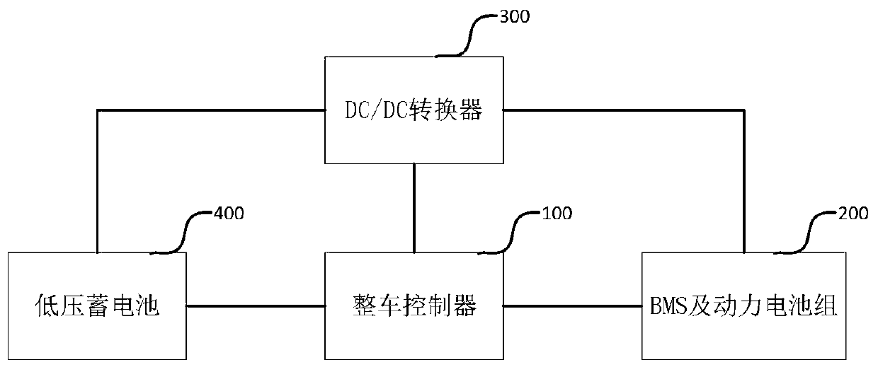 Electric vehicle low-voltage storage battery charging control method and whole vehicle controller