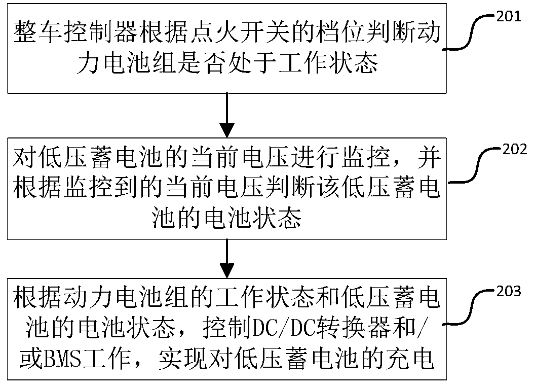 Electric vehicle low-voltage storage battery charging control method and whole vehicle controller