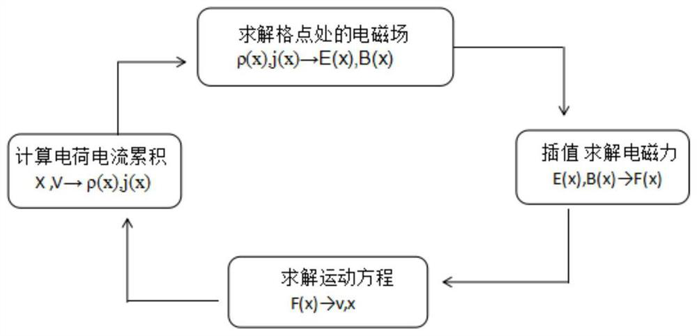 A Reduction Method Applied to Solving Parallel Data Race in Particle Simulation