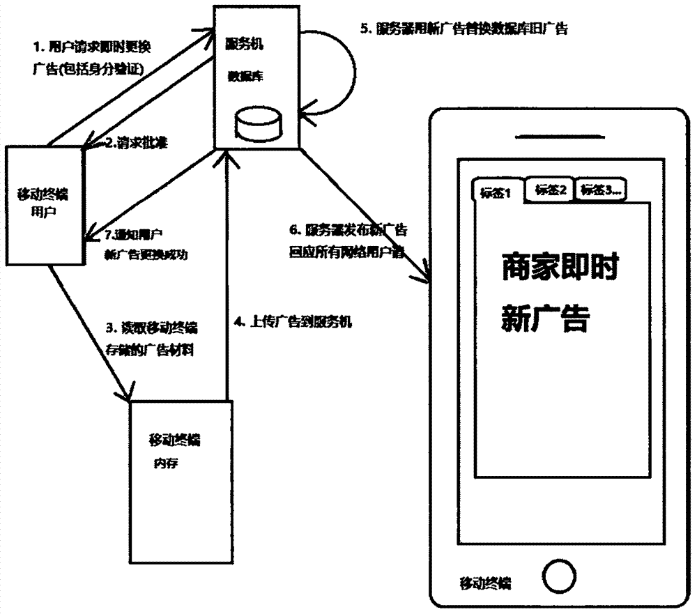 Method for dynamically replacing iconic interface label advertisement of network mapmerchant