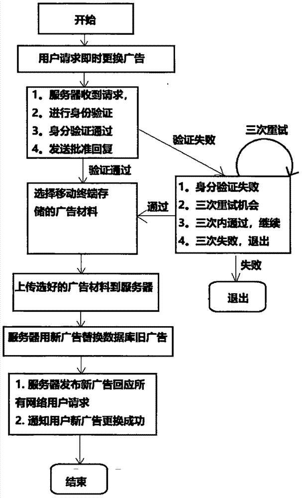 Method for dynamically replacing iconic interface label advertisement of network mapmerchant