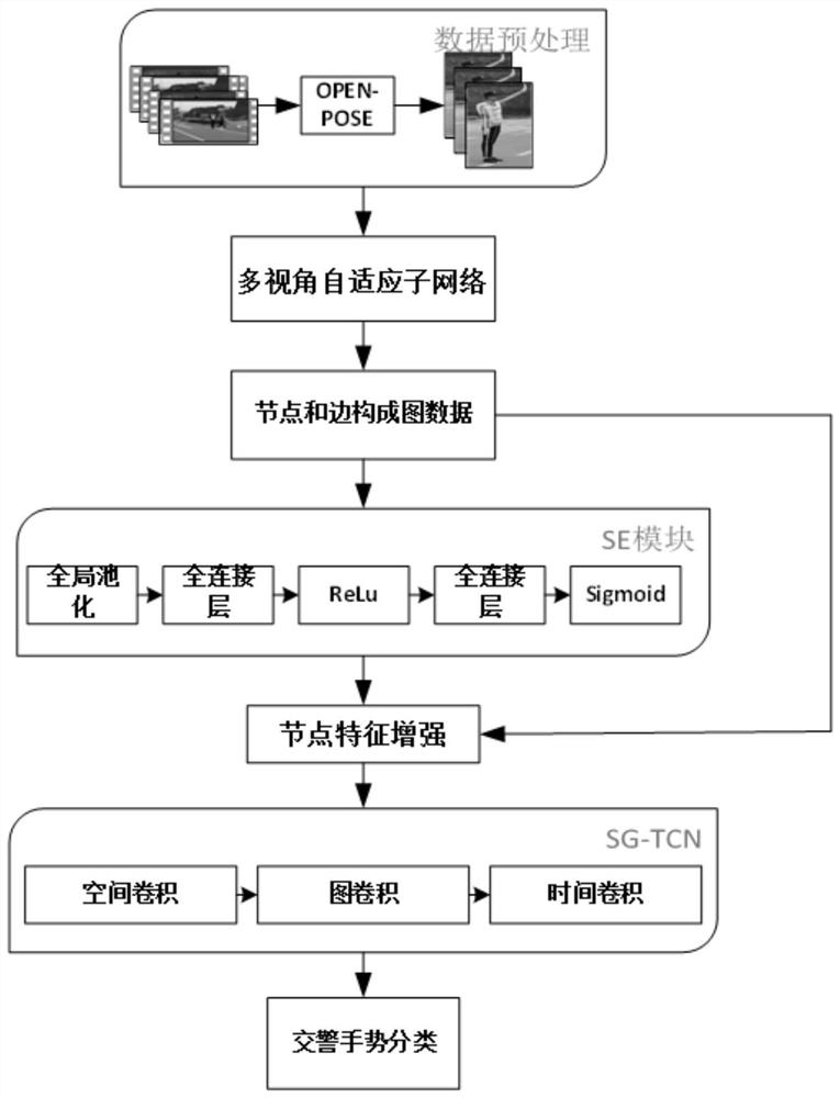 Traffic police gesture recognition method based on multi-view adaptive network of attention mechanism