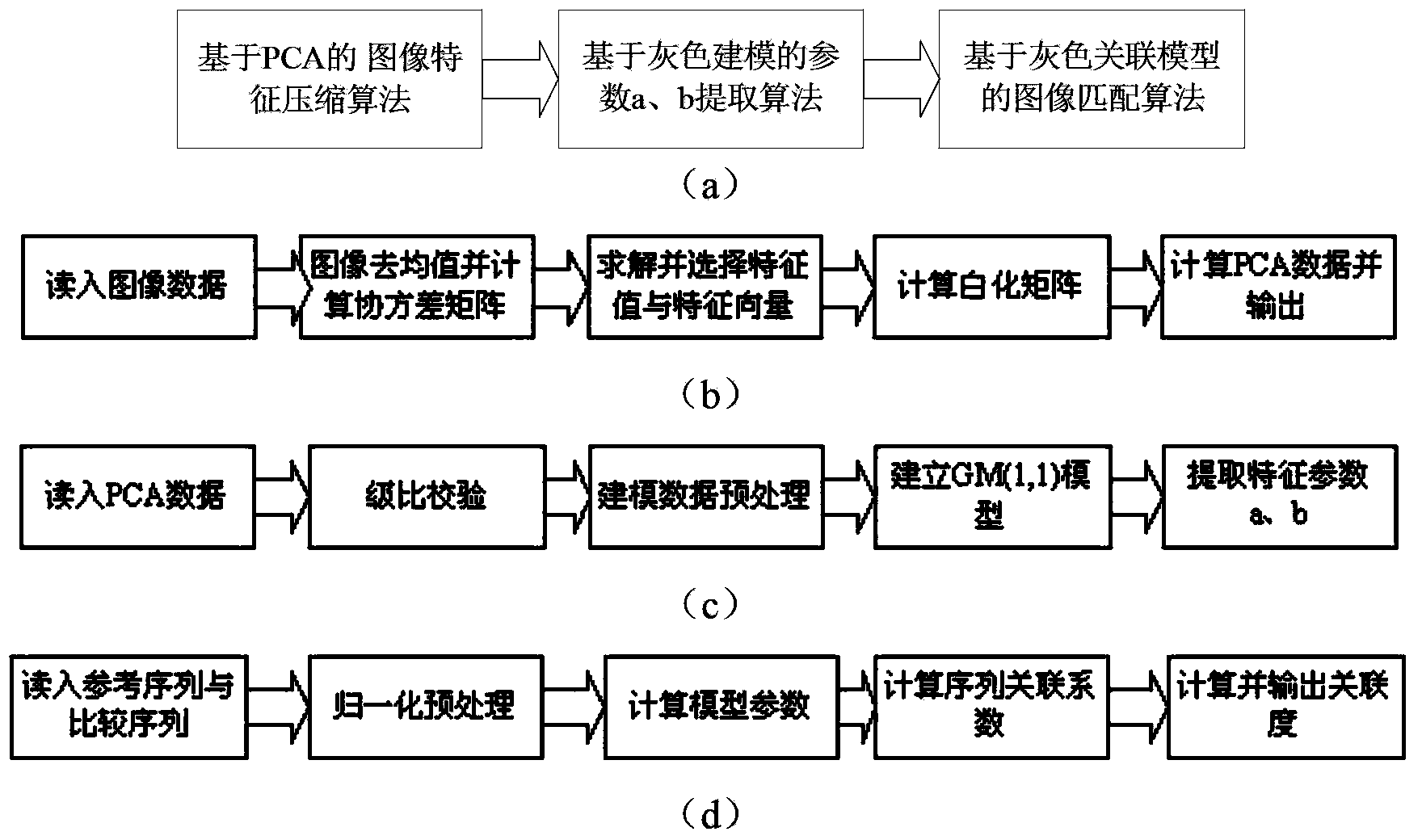 Image encryption and decryption method for utilizing gray system theory to confirm ICA output