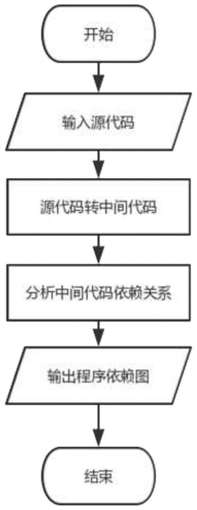 Clone code detection method based on llvm