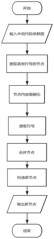 Clone code detection method based on llvm