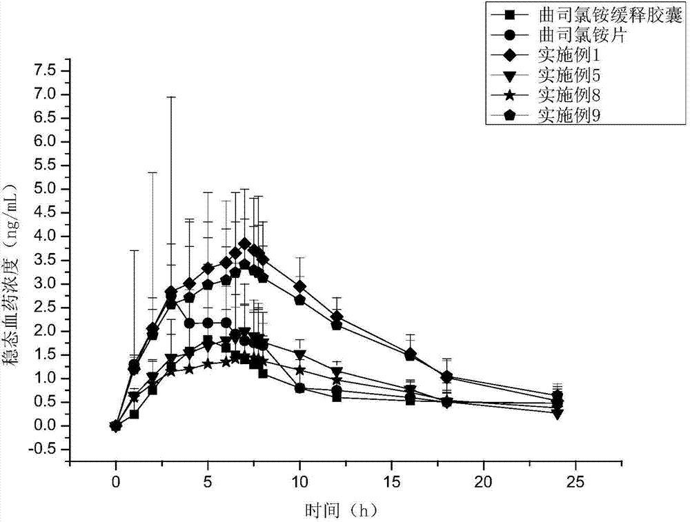 Trospium chloride double-release capsules and preparation method thereof