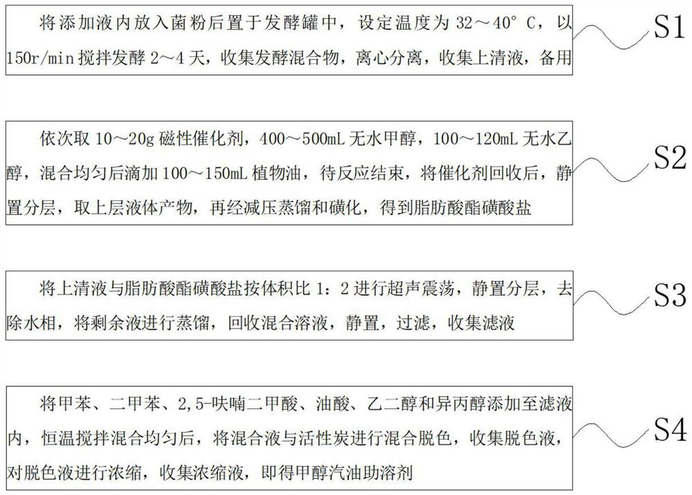 Cosolvent for methanol gasoline and preparation method of cosolvent