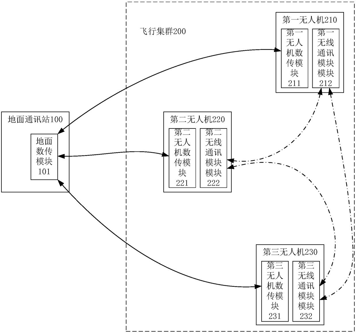 Flight cluster communication method, device and system