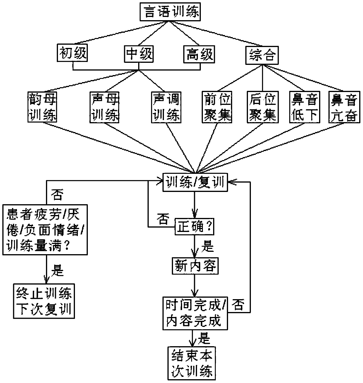 A speech rehabilitation training and curative effect evaluation system and method for patients with dysarthria after stroke