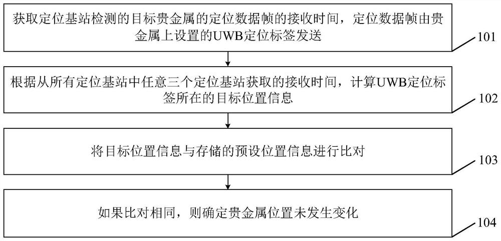 Bank vault precious metal monitoring method and device