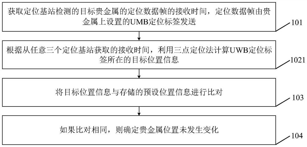 Bank vault precious metal monitoring method and device