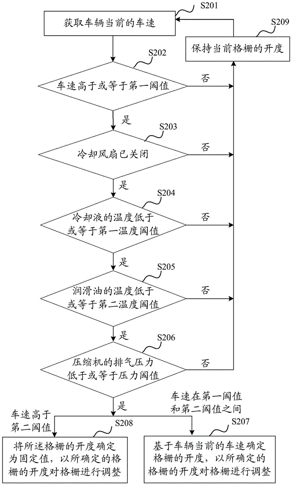 Grating control method and device