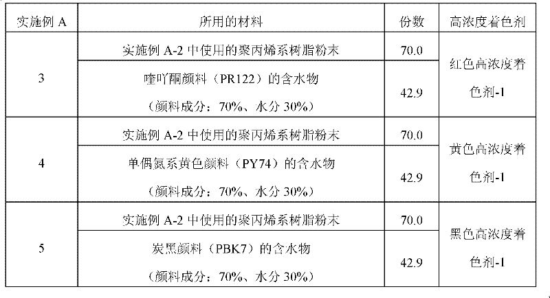 Process for production of pigment/resin composition, coloring agent and coloring method