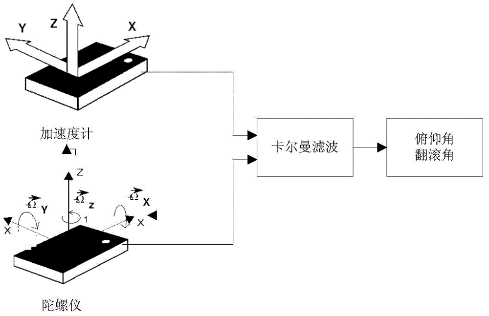 Shipborne image stabilization control method based on gyroscope