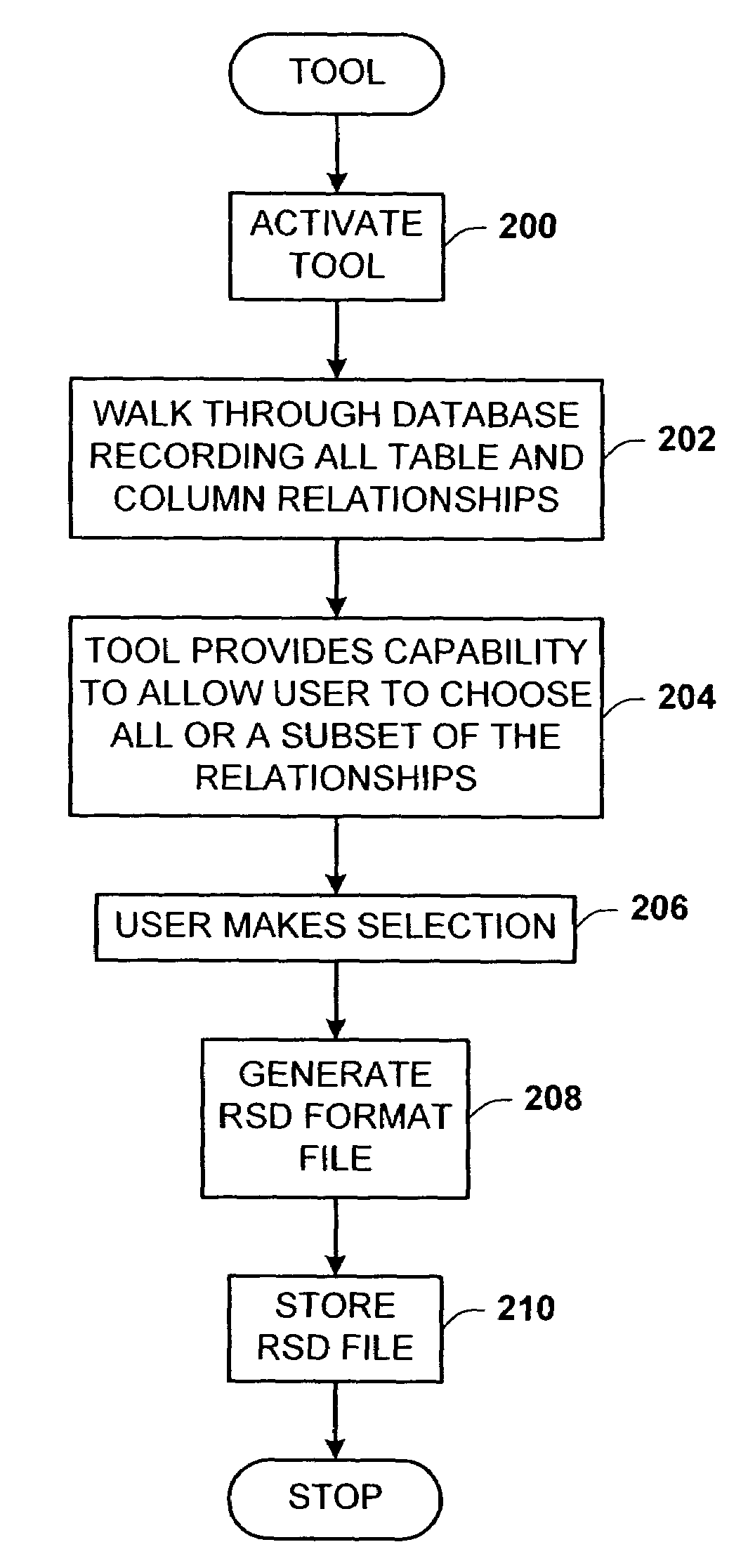 Relational schema format