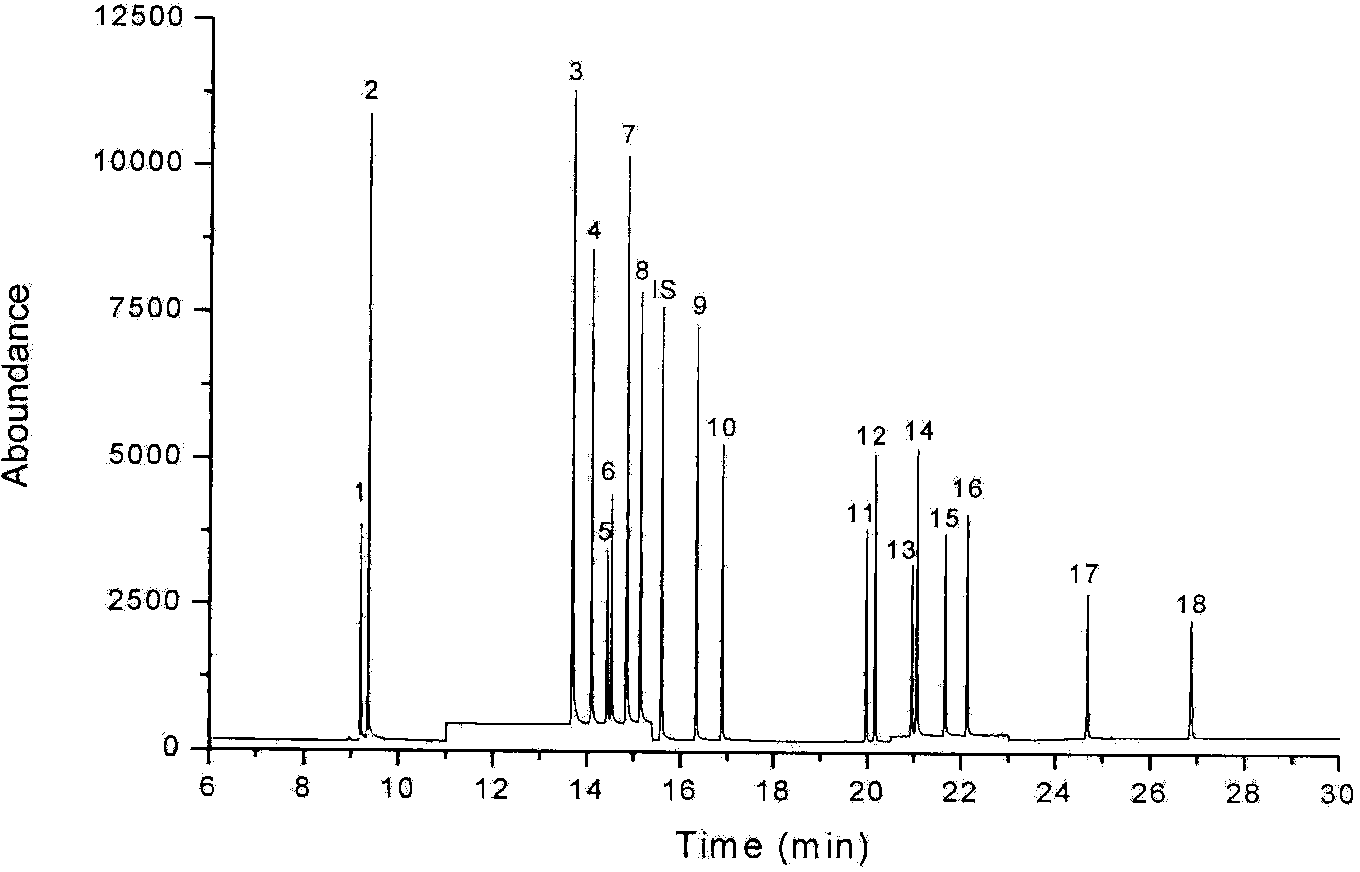 Aanalysis method of residual quantities of eighteen photoinitiators in ultra violet (UV) printing ink