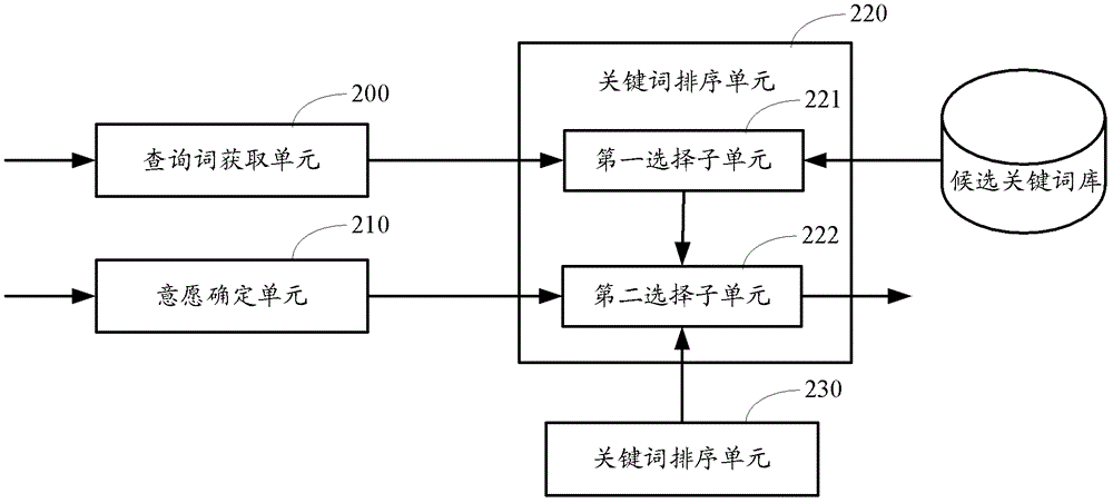 A keyword recommendation method and device