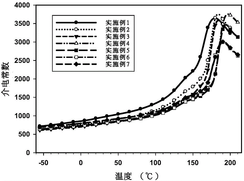 Method for effectively improving Curie temperature of barium titanate-based dielectric material