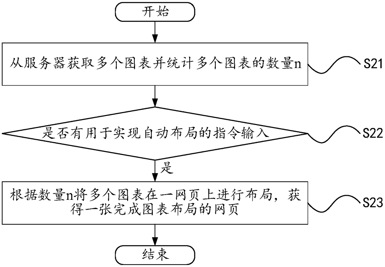 A web page automatic layout method and a device based on WEB