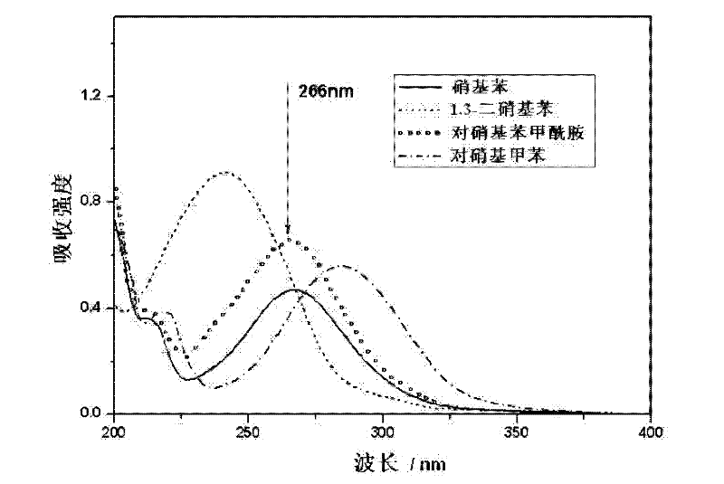 Selection method of resonance Raman excitation wavelength