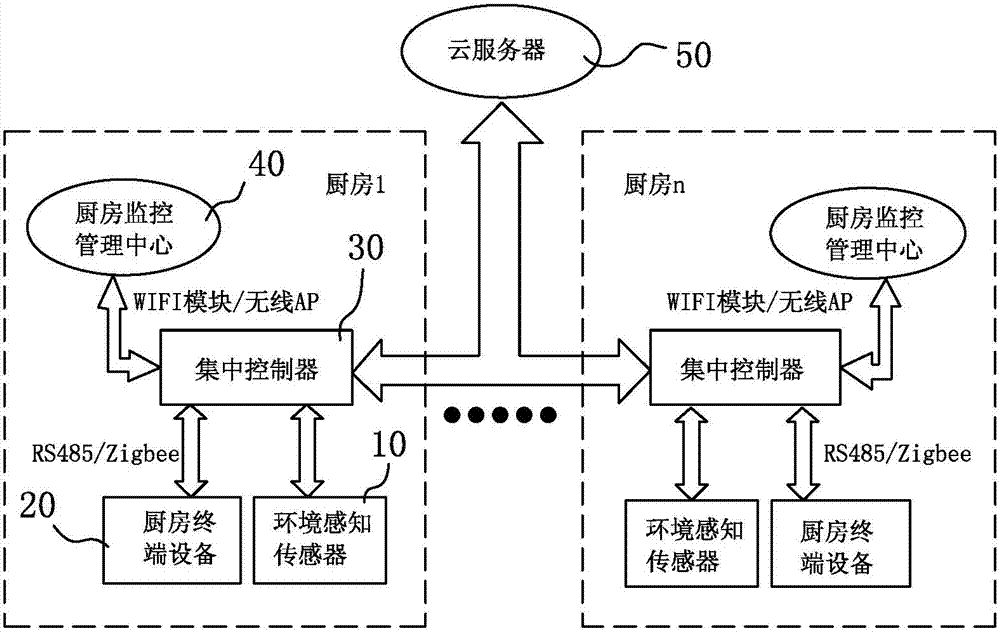 Commercial kitchen centralized monitoring system and method