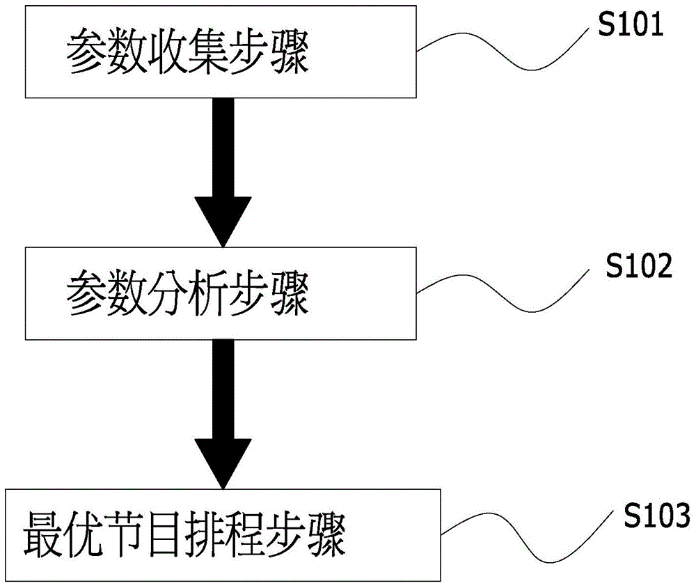 Intelligent program arrangement system and implementation method therefor