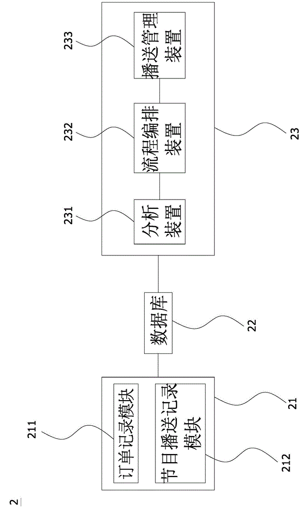 Intelligent program arrangement system and implementation method therefor