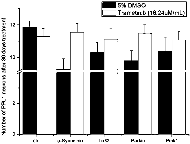 Application of trametinib in preparation of medicine for treating Parkinson's disease