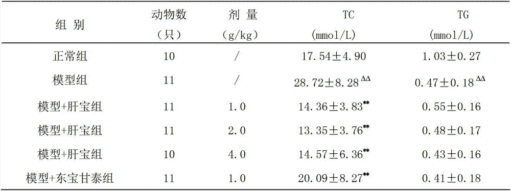 Medicinal composition treating fatty liver and preparations thereof