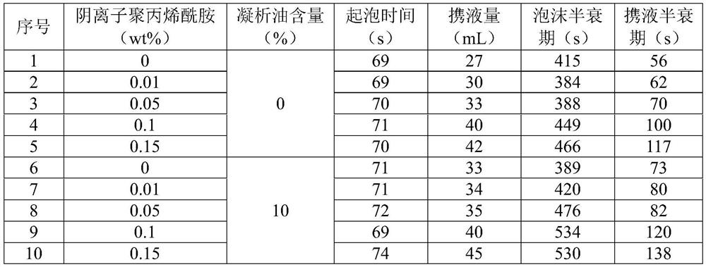 Gas well foaming agent and its preparation method and application