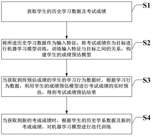 Method and system for estimating student scores in real time by using machine learning model