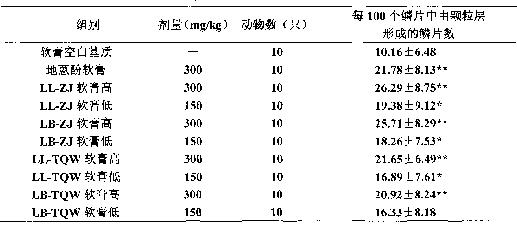 External-use Chinese medicinal composition formulation and uses thereof