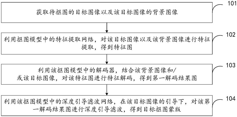 Image processing, model training and live broadcast room background switching method