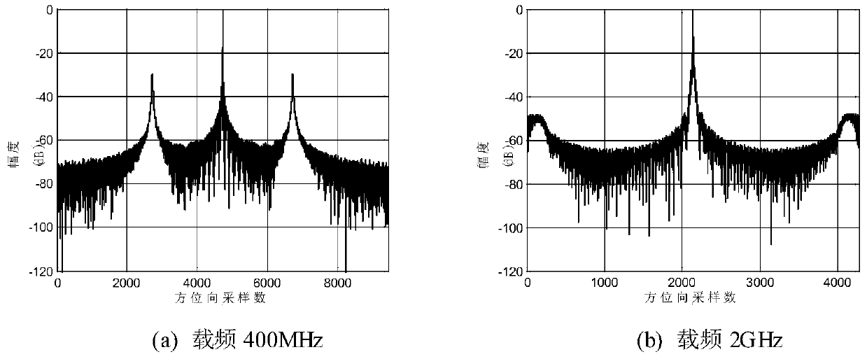 Azimuth Blur Suppression Method for SAR Sub-aperture Imaging