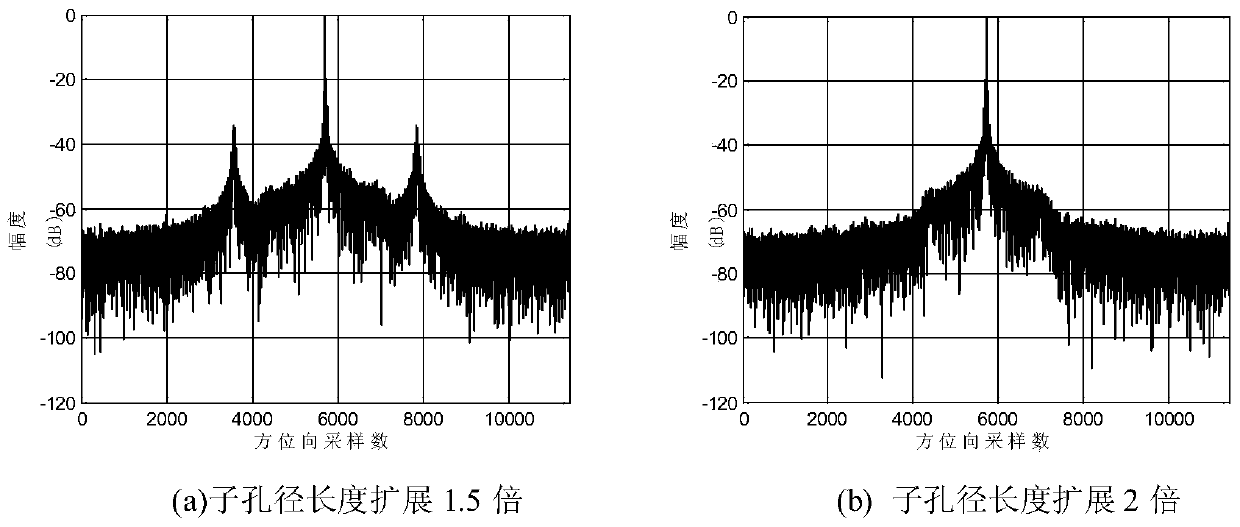 Azimuth Blur Suppression Method for SAR Sub-aperture Imaging