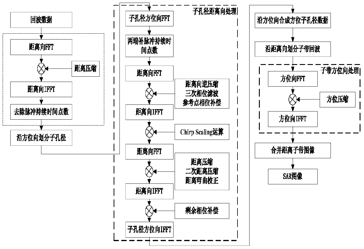 Azimuth Blur Suppression Method for SAR Sub-aperture Imaging