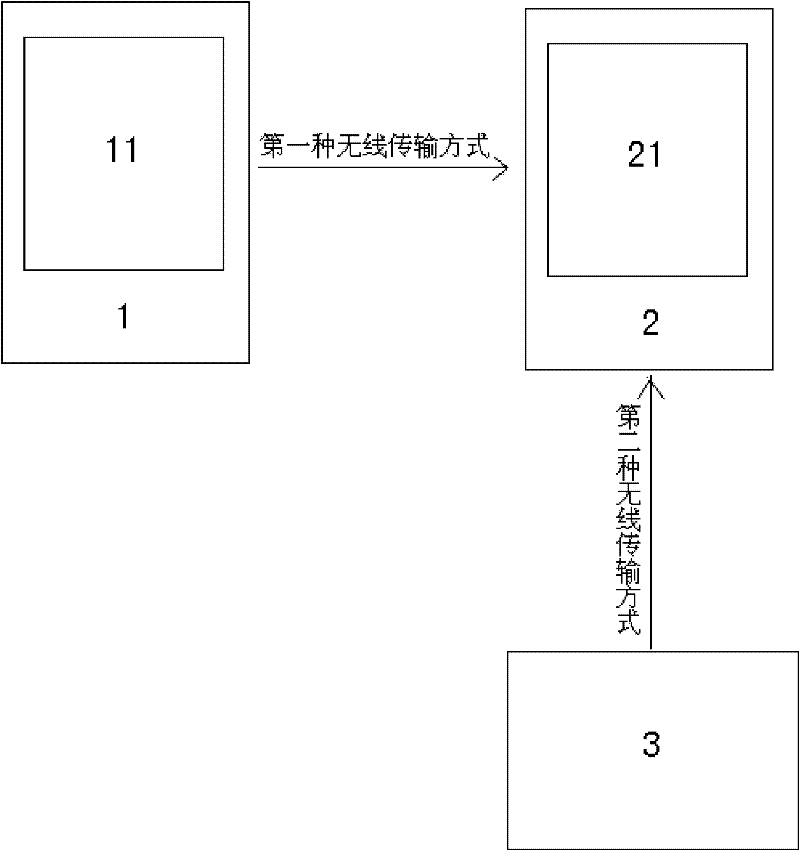 Combined wireless data transmission method and system thereof