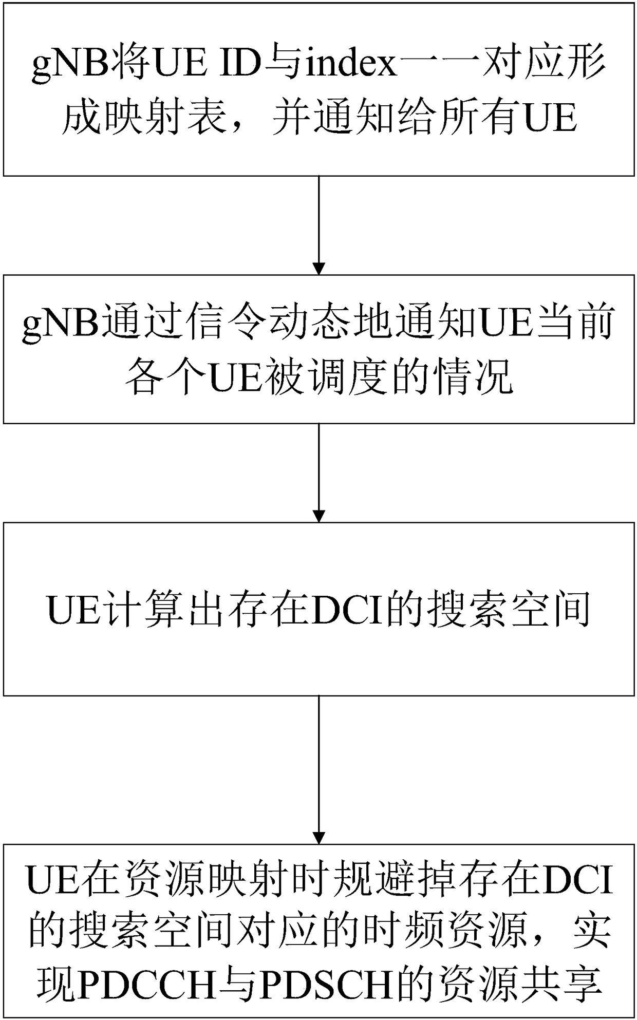 Resource sharing method of PDSCH and PDCCH in NR system